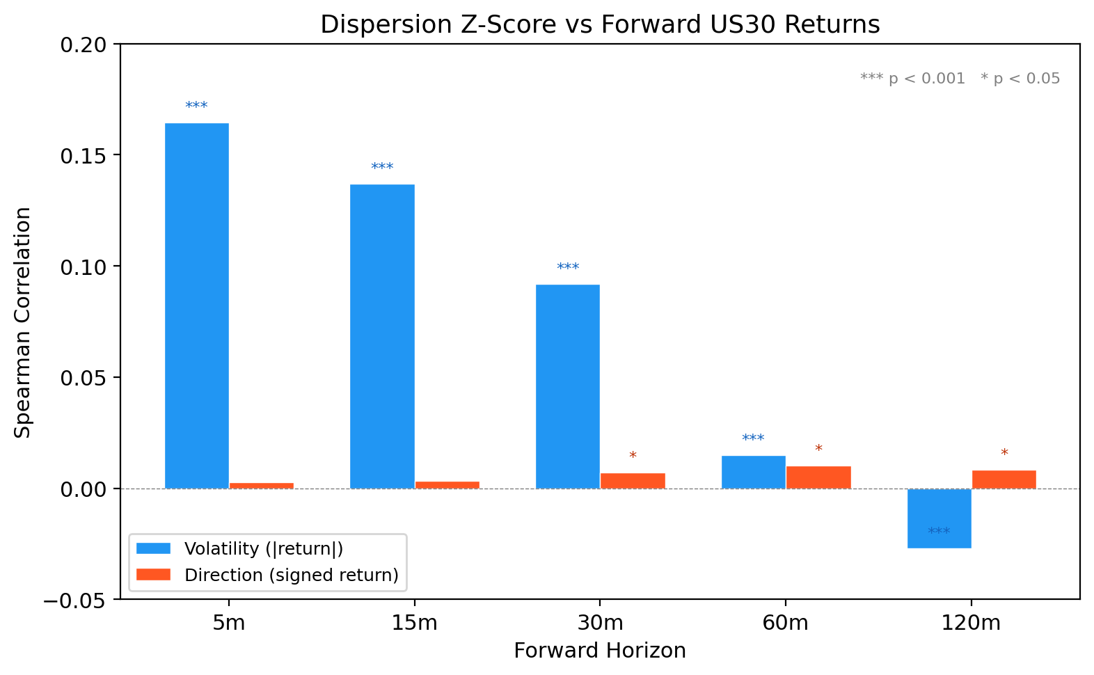 Dispersion correlation analysis: volatility vs direction