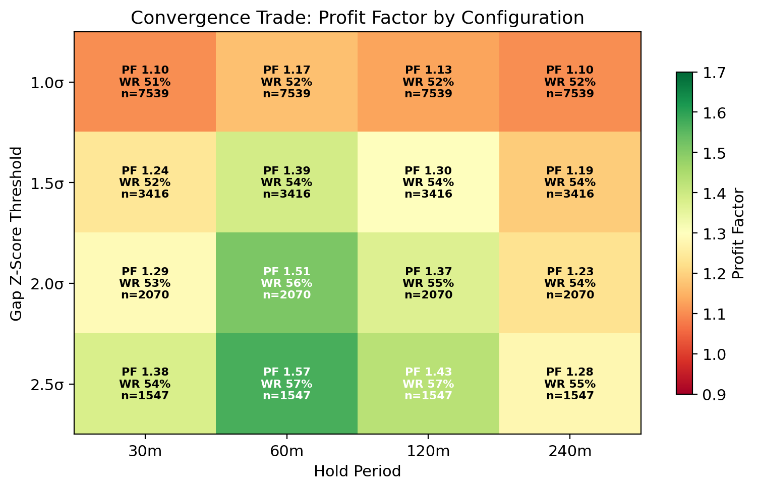 Convergence trade performance heatmap across parameter grid