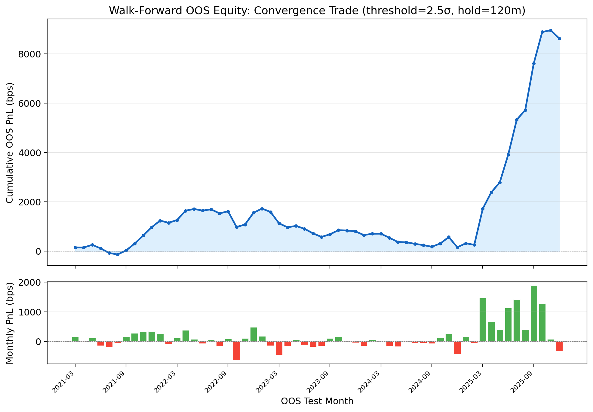 Walk-forward OOS equity curve for convergence trade