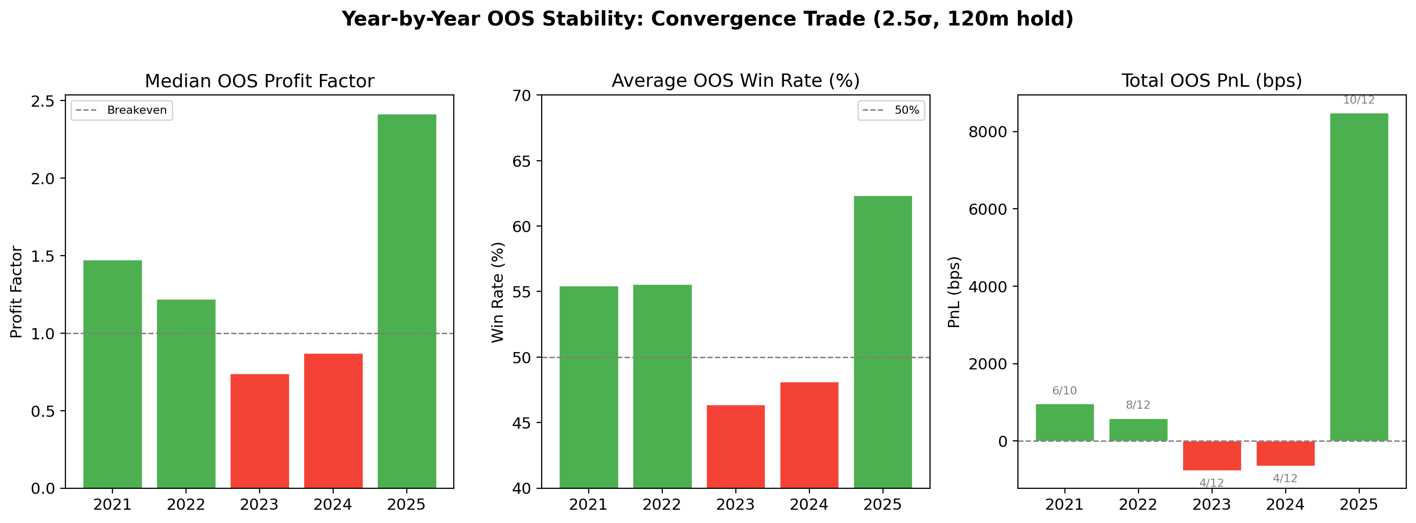 Year-by-year performance stability
