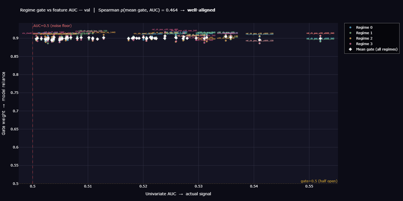 Regime gate effectiveness versus feature AUC