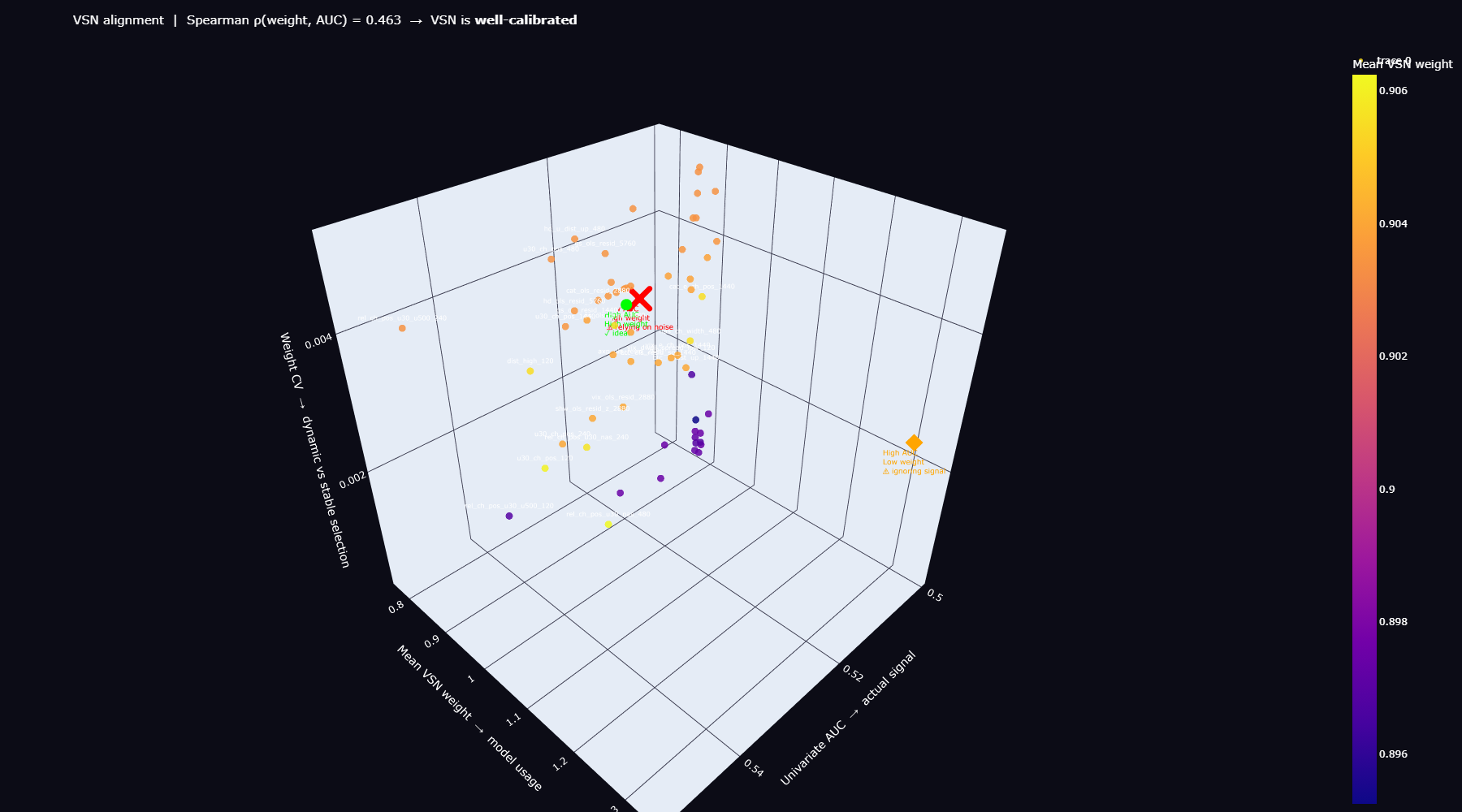 Variable Selection Network feature alignment in 3D