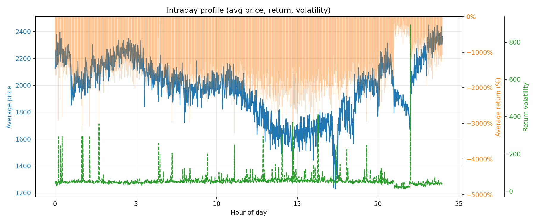 XAUUSD intraday return profile by hour