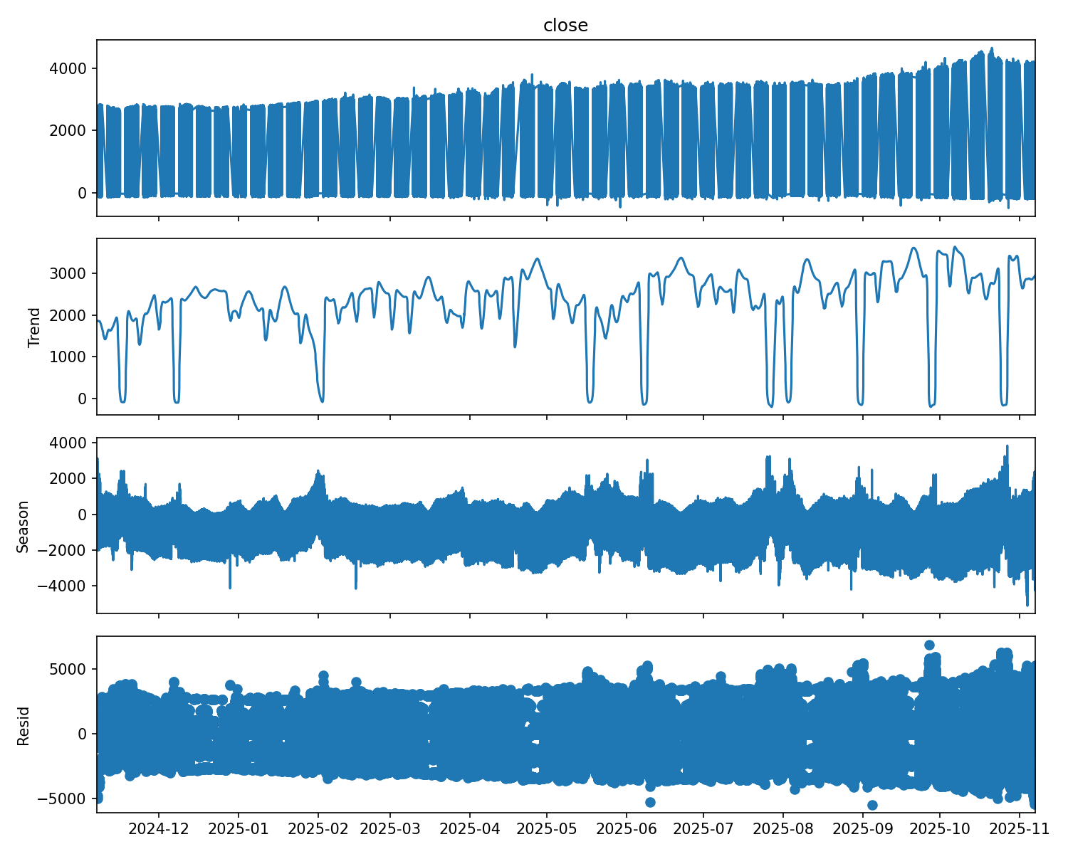 Seasonal-trend decomposition of gold returns