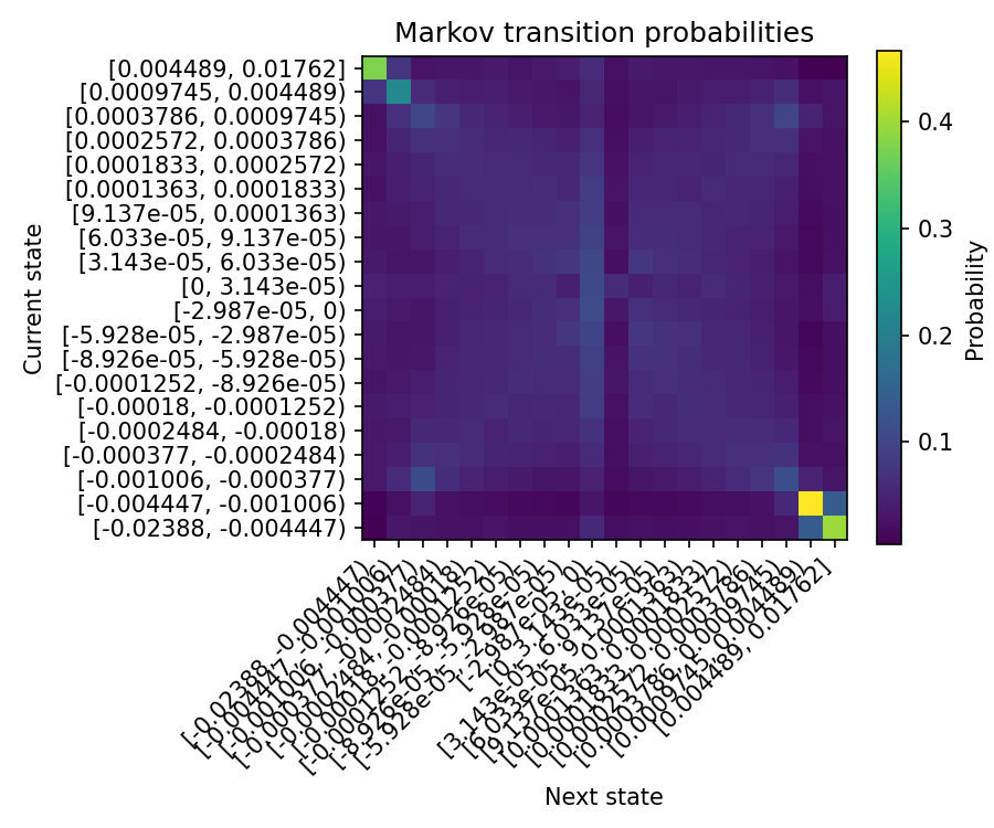 Markov transition probability heatmap