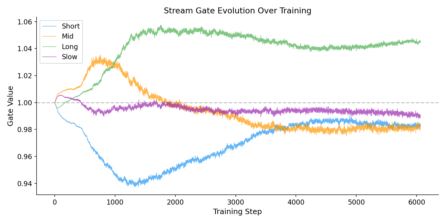 Stream gate values across evaluation samples