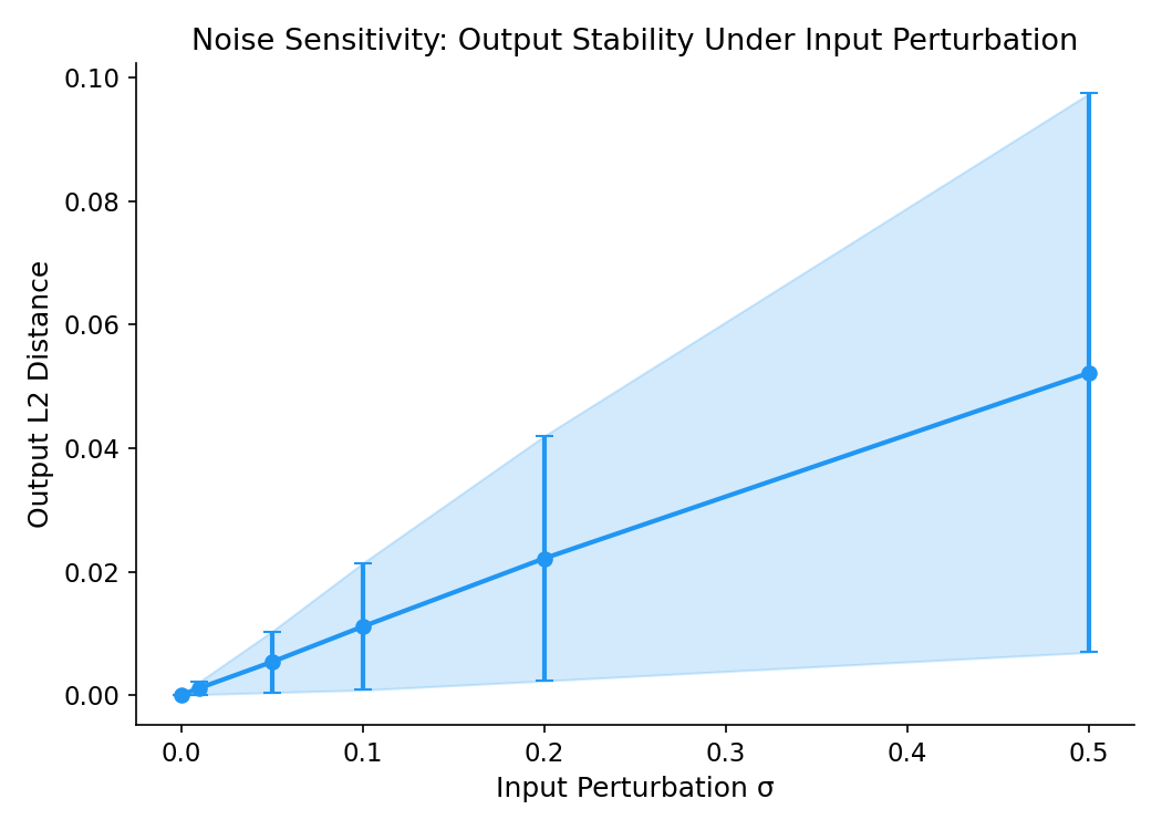 Output L2 distance as a function of input noise magnitude