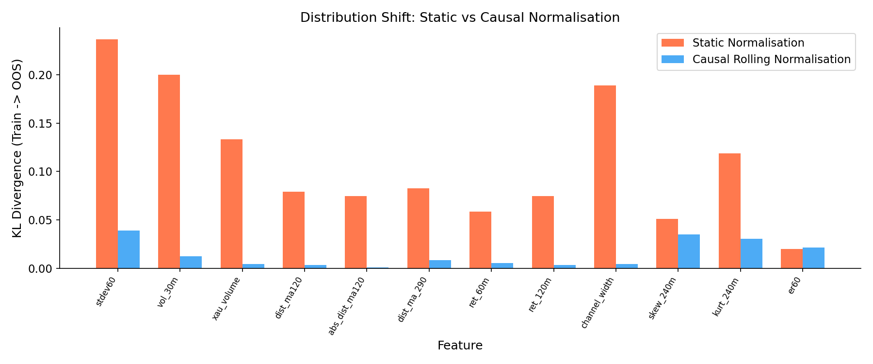 KL divergence reduction from causal normalisation by feature