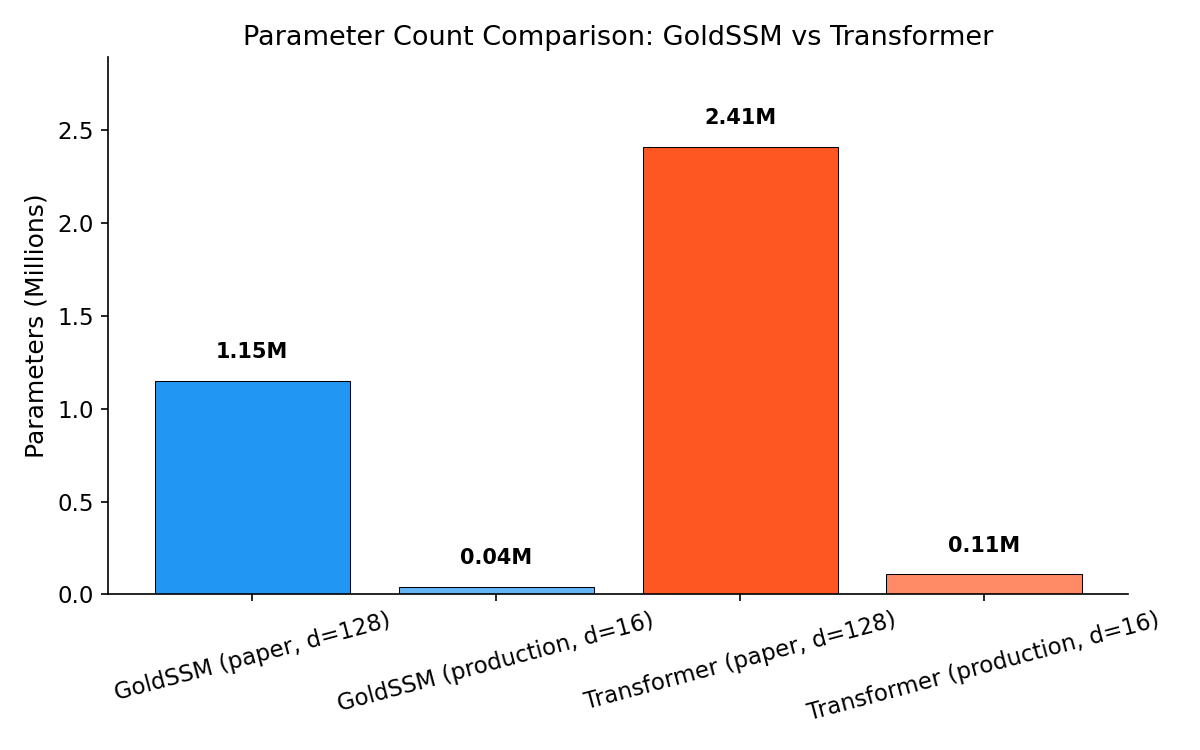 Parameter count comparison between GoldSSM and Transformer at d_embed=128