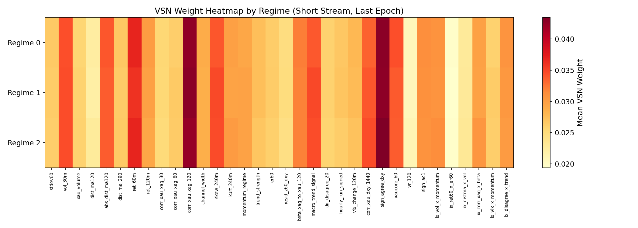 VSN weight heatmap across regimes