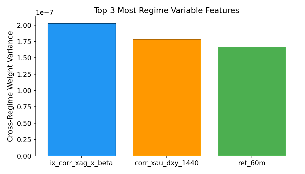 Top regime-variable features by VSN weight variance
