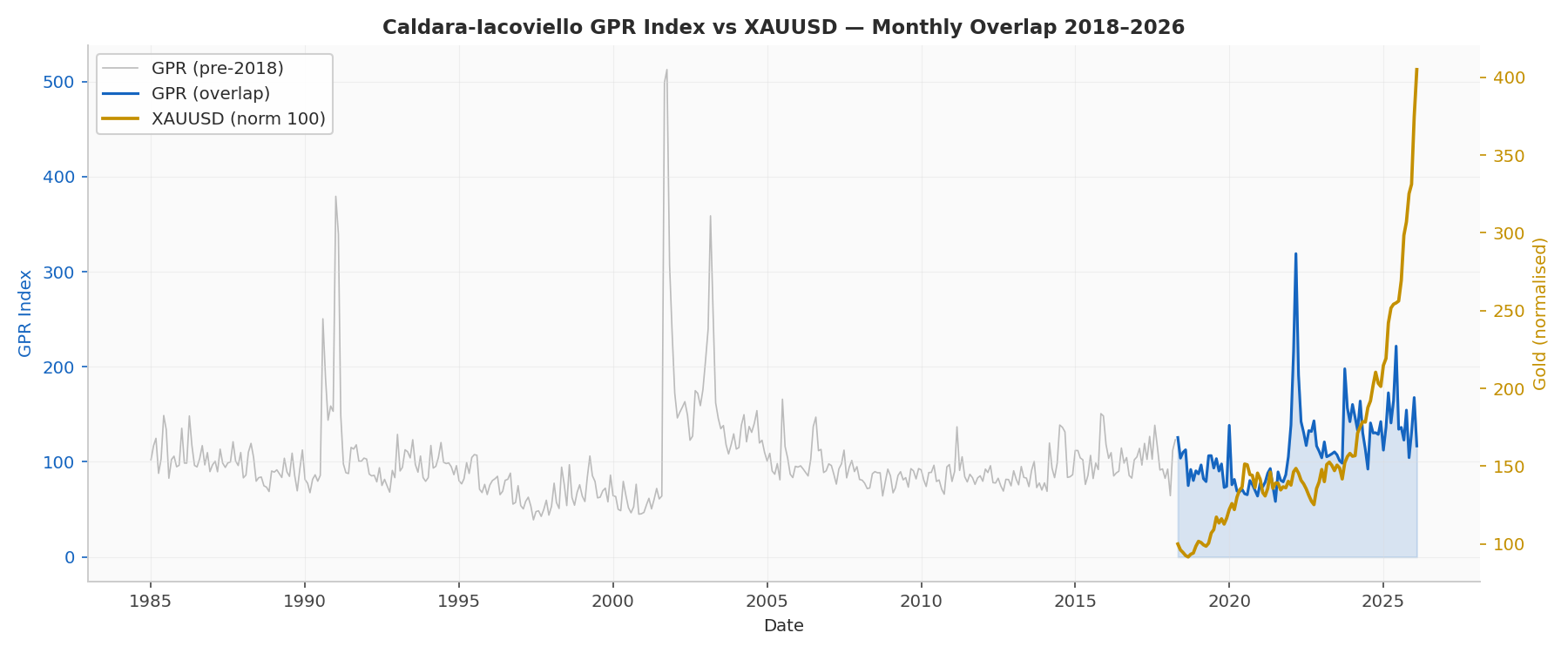 GPR index and gold price normalised, 2018-2026