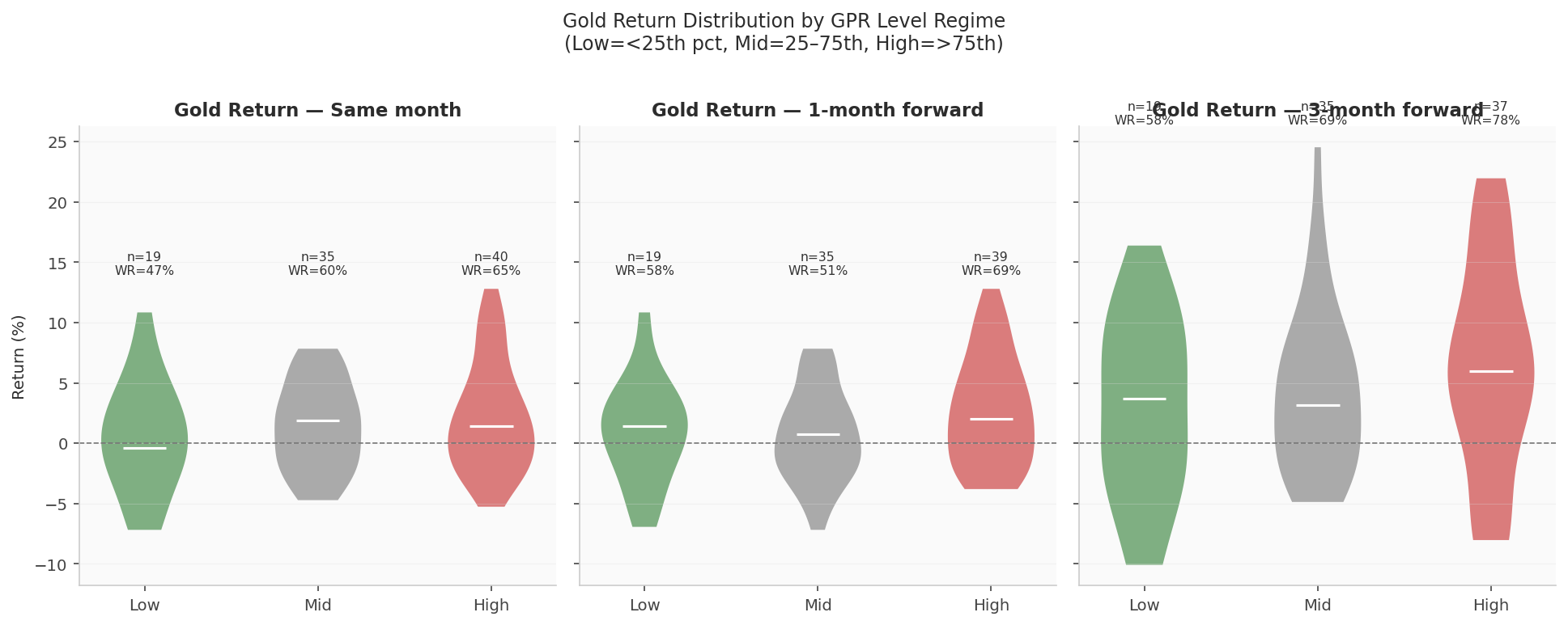 Gold monthly return distribution by GPR level regime