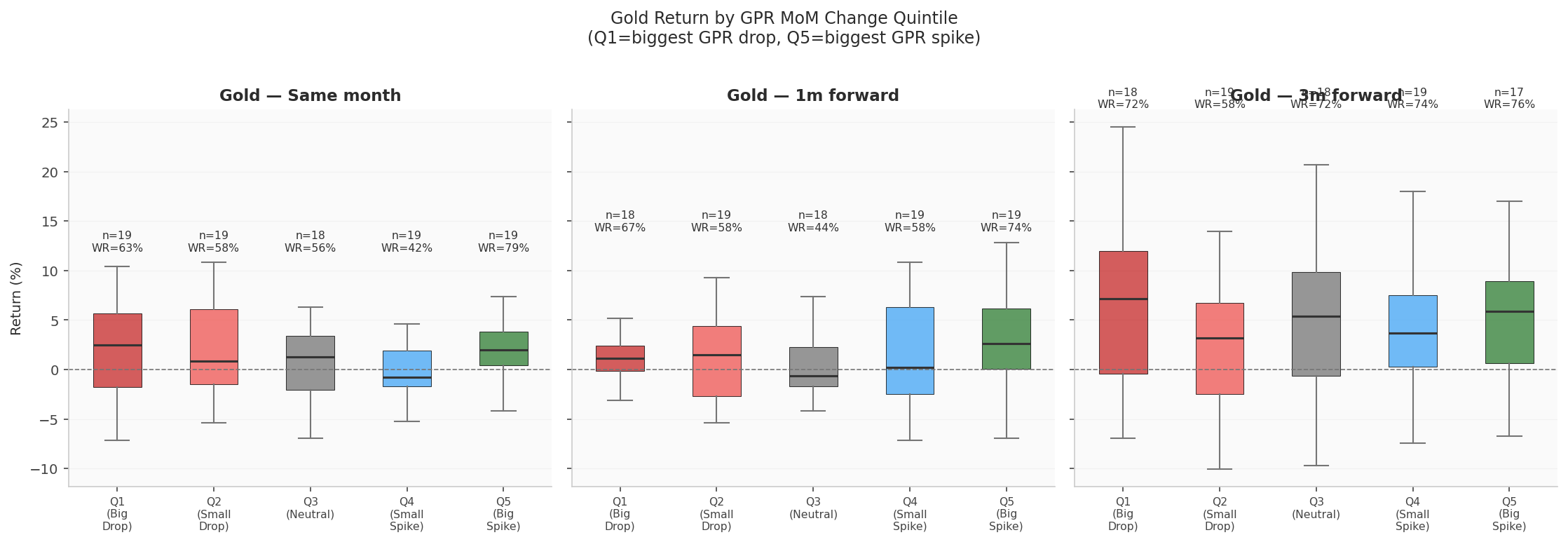 GPR MoM change quintile vs gold forward returns
