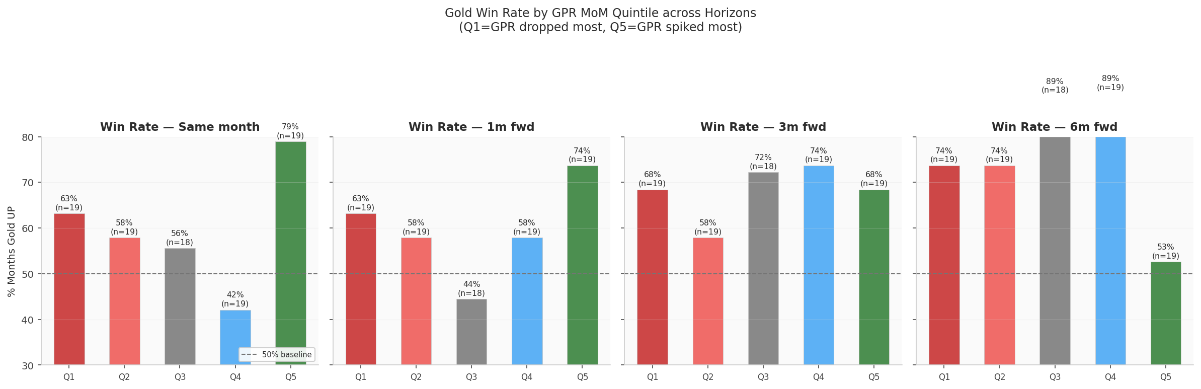 Win-rate bar chart by quintile and horizon