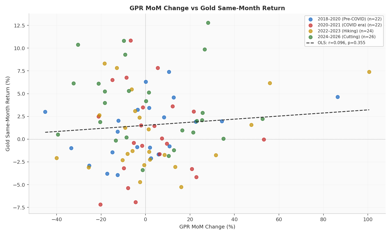 Scatter plot of GPR MoM change vs gold return by period