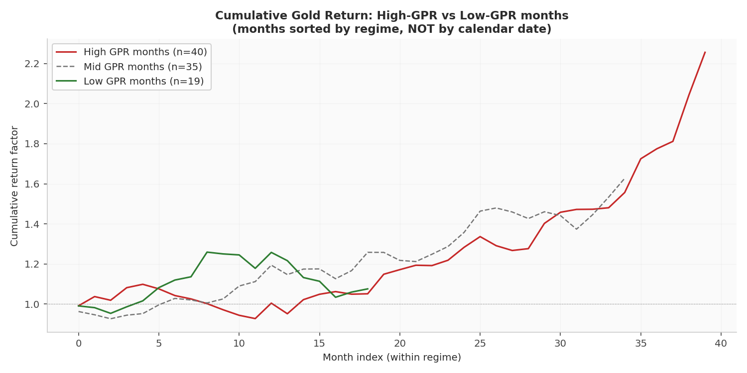 Cumulative gold return: High-GPR vs Low-GPR months