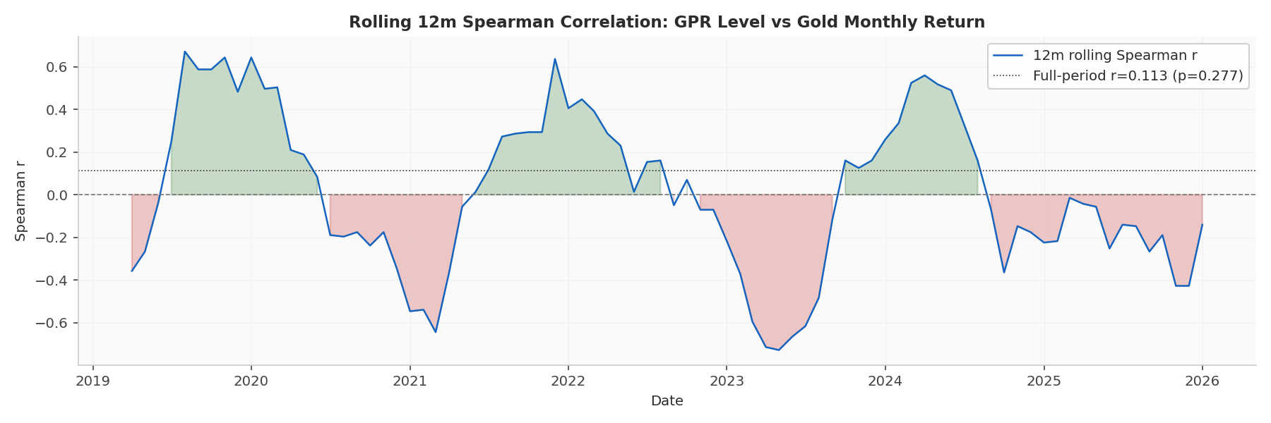 Rolling 12-month Spearman correlation between GPR level and gold return