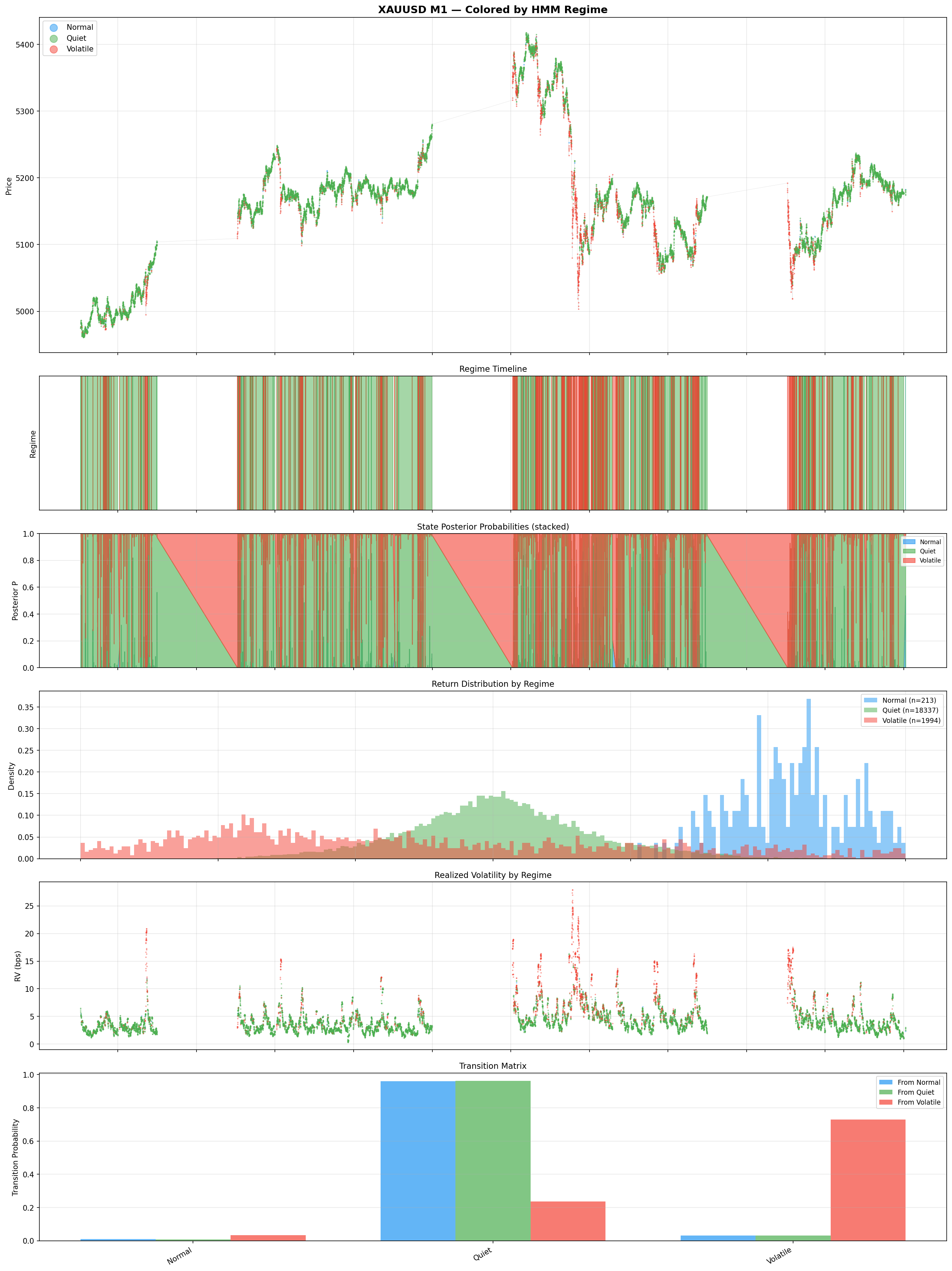 HMM regime classification on XAUUSD M1 data