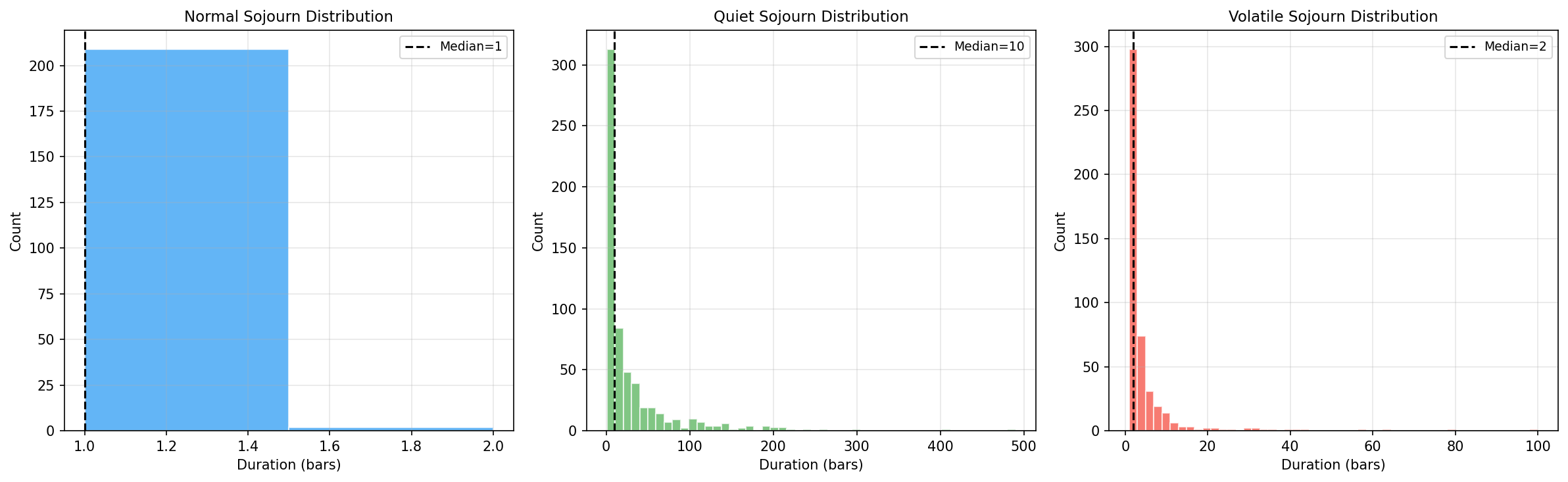 HMM sojourn time distributions