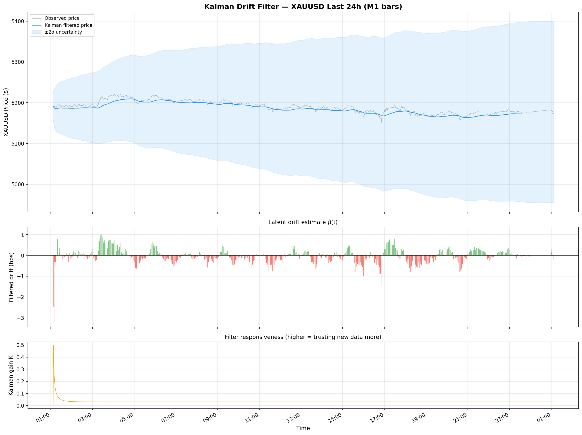 Kalman drift filter applied to 24 hours of XAUUSD M1 data