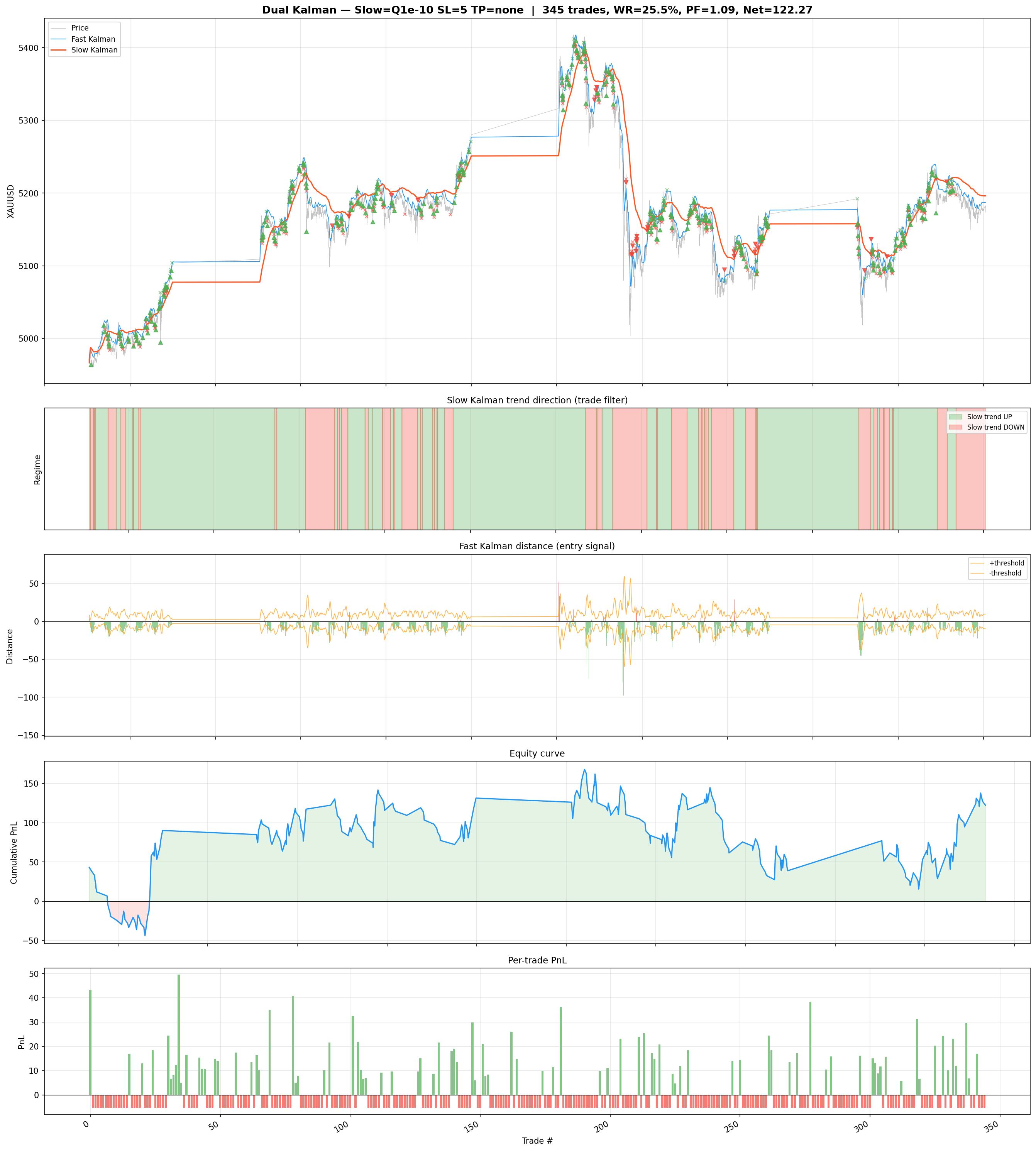 Kalman dual strategy backtest