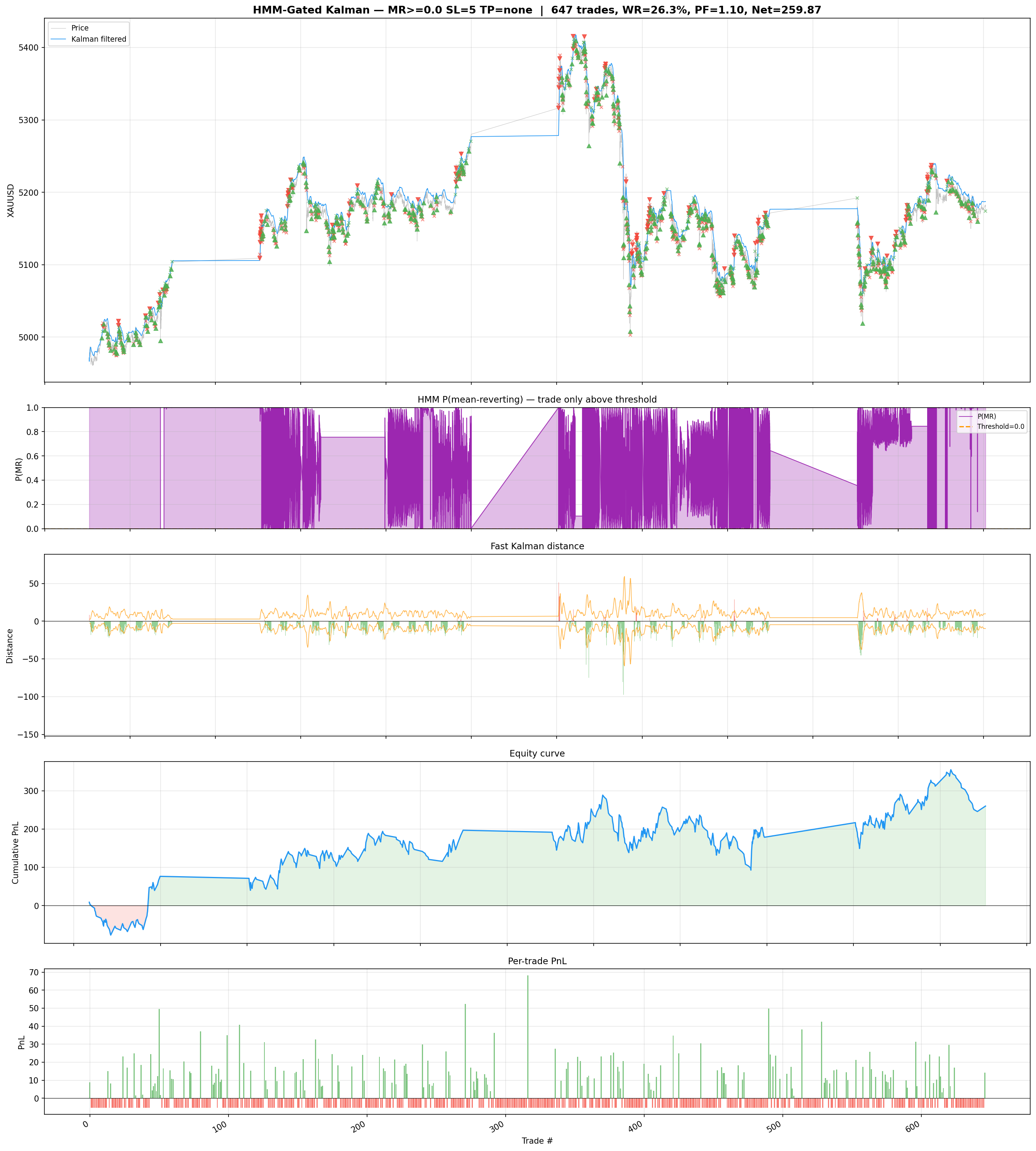 Kalman-only vs Kalman+HMM equity curves
