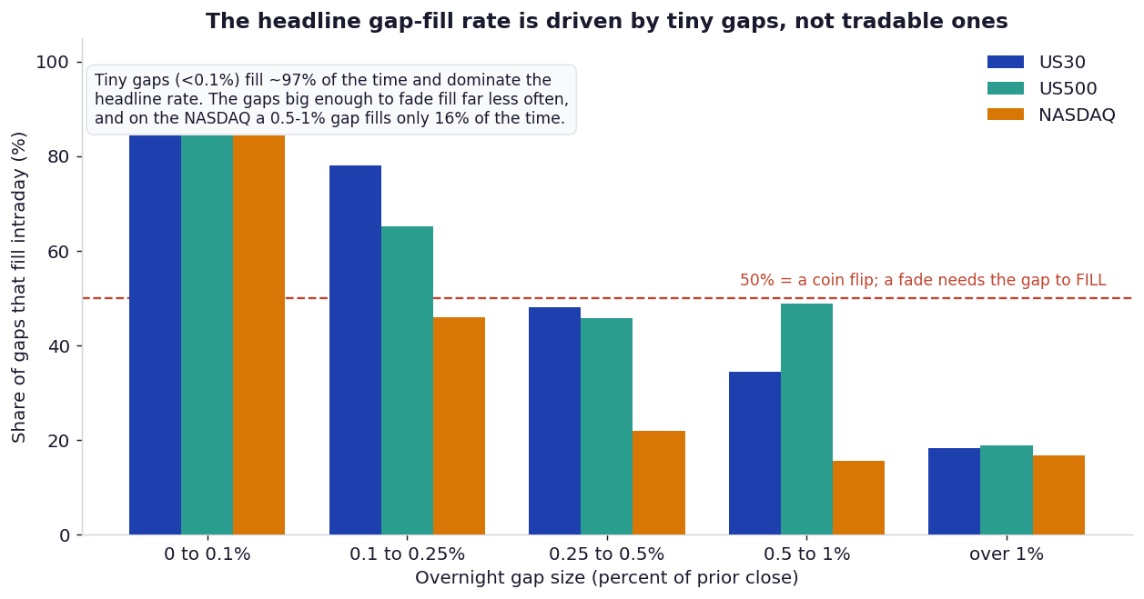Fill rate by gap size for the three indices; near 97% for tiny gaps, collapsing below 50% for gaps large enough to fade.