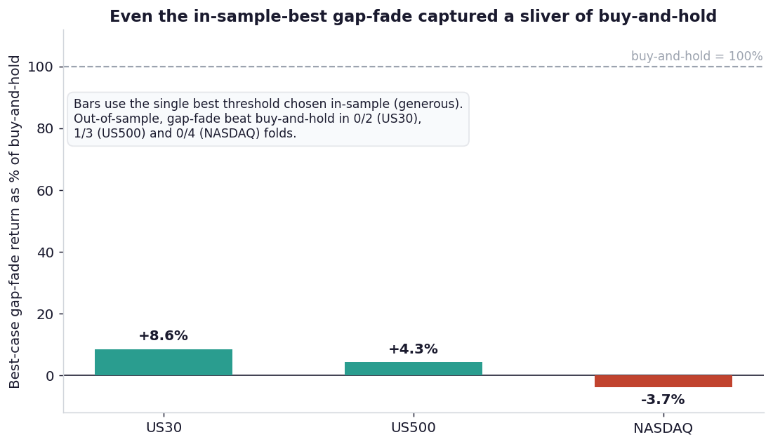 Best-case in-sample gap-fade return as a percentage of buy-and-hold: US30 +8.6%, US500 +4.3%, NASDAQ -3.7%.