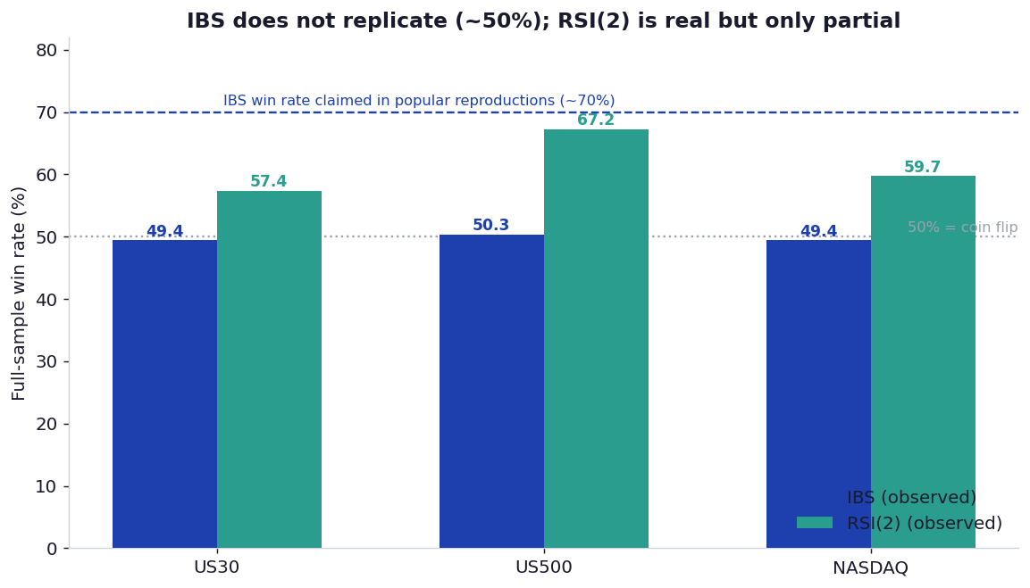 Observed full-sample win rates: IBS near 50% on all three indices, RSI(2) between 57 and 67%.