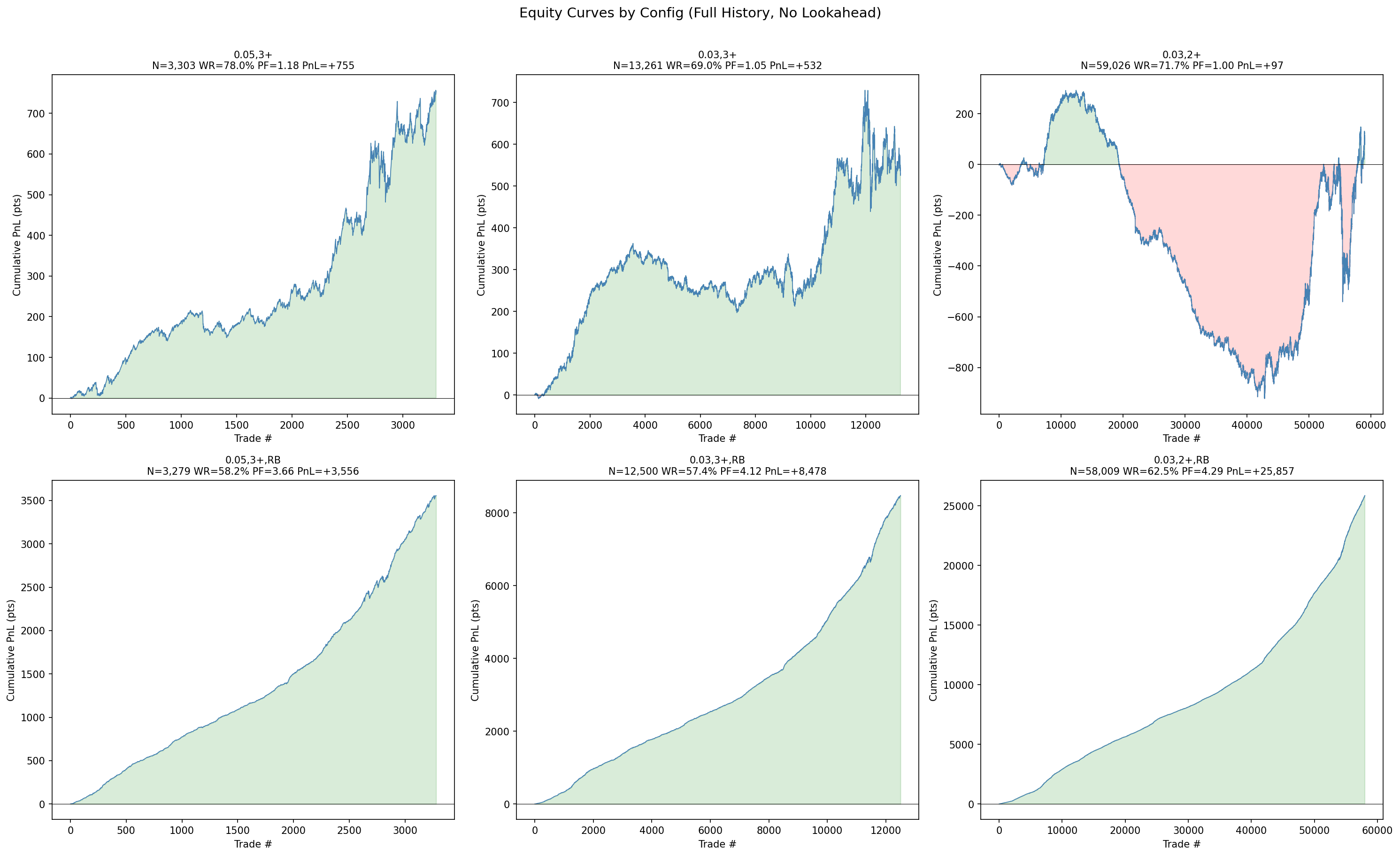 Equity curves by strategy configuration