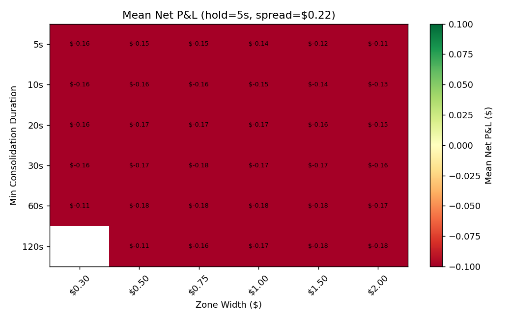 Tick consolidation: 5-second hold analysis