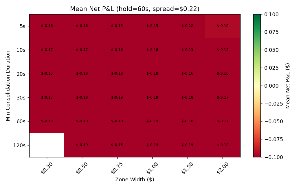Tick consolidation: 60-second hold analysis