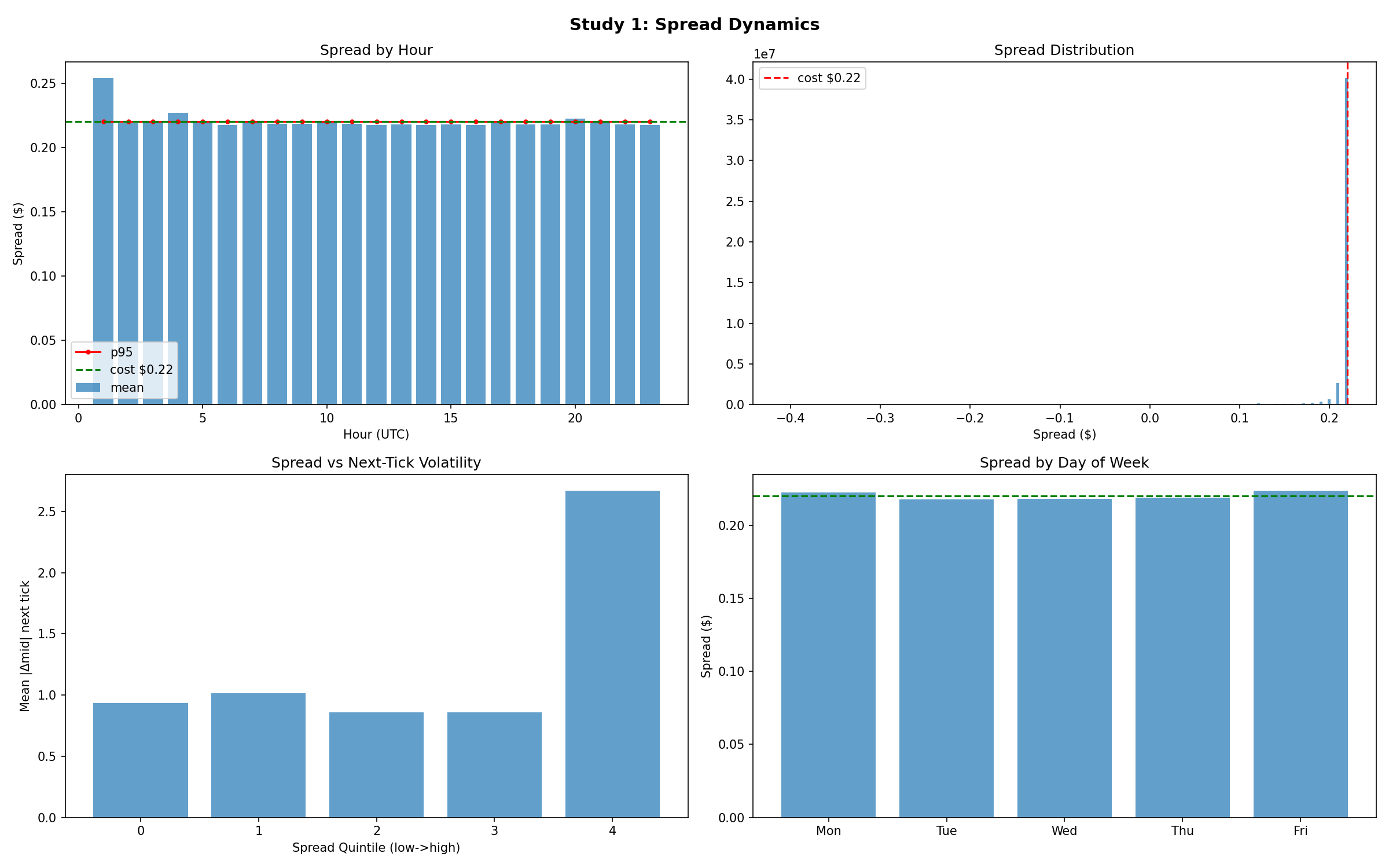 Bid-ask spread dynamics during signal windows
