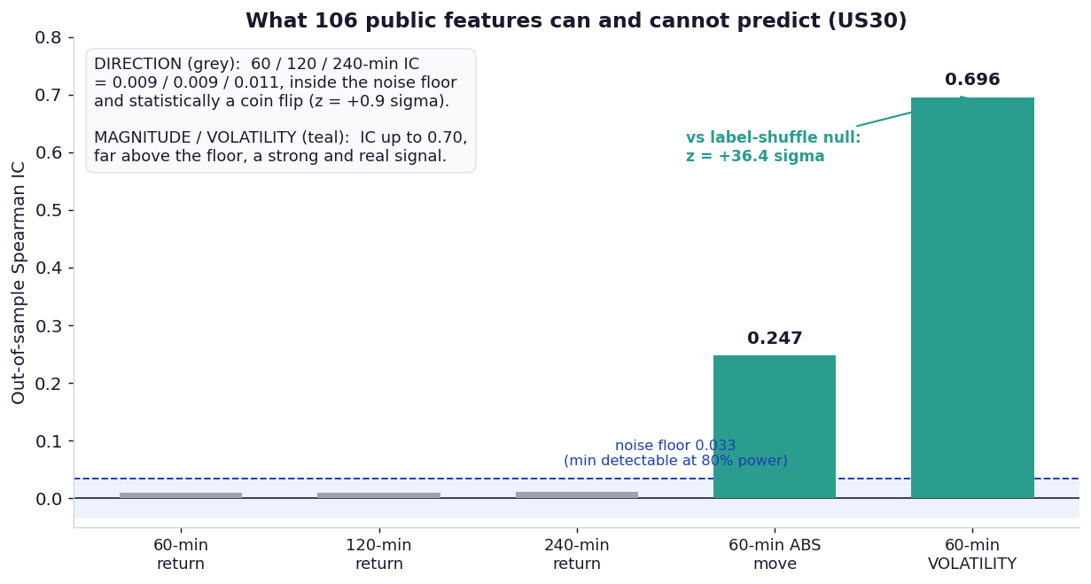 Bar chart contrasting near-zero direction ICs with the 0.70 volatility IC.