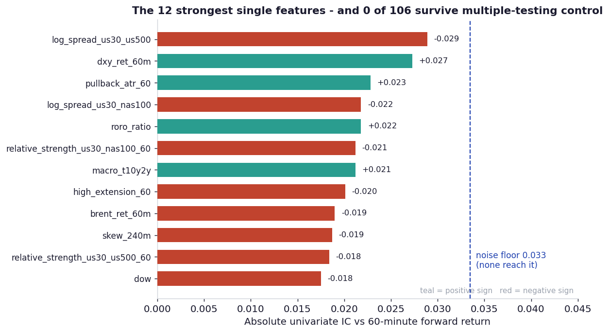 Horizontal bar chart of the twelve strongest single features by absolute IC against the 60-minute forward return; none reaches the noise-floor line at 0.033.