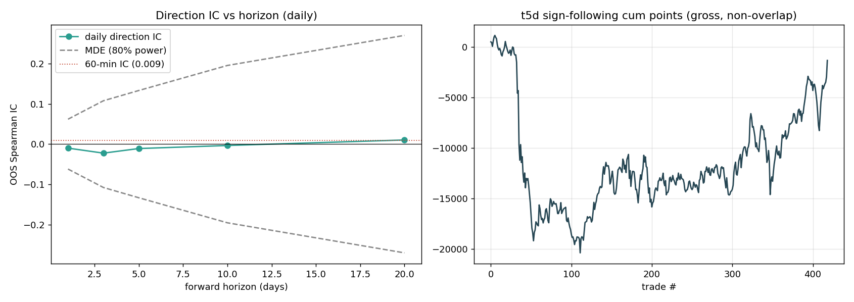 Left: daily direction IC across horizons, hugging zero inside the power band. Right: a naive sign-following equity curve in points, deeply negative for most of the sample.