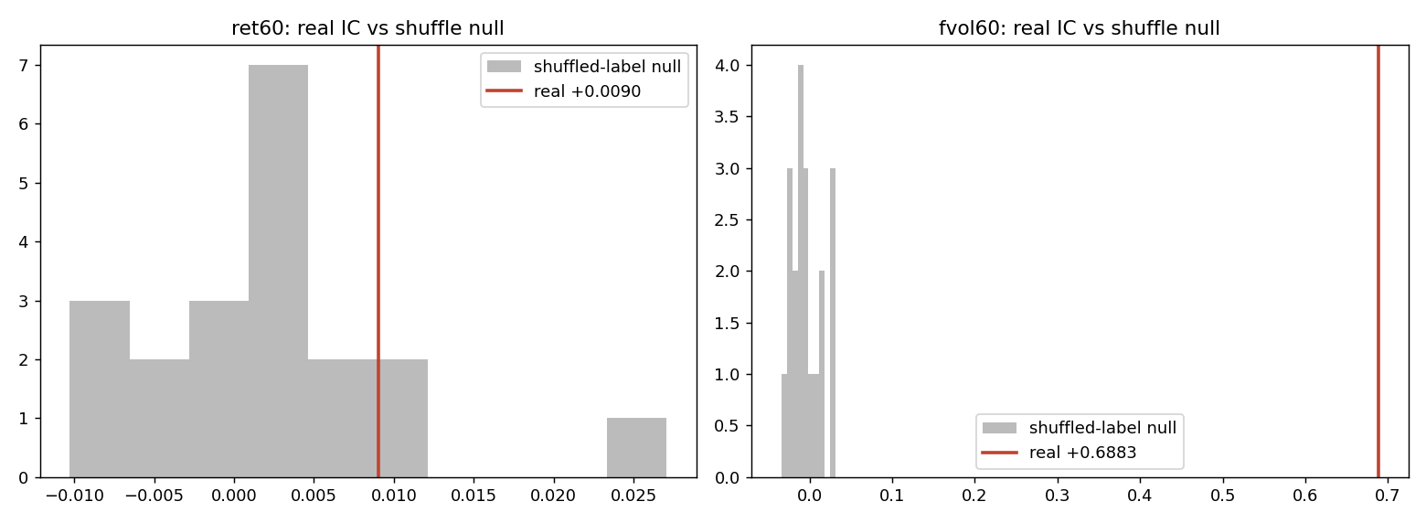 Two histograms: for direction the real IC sits inside the shuffled-label null; for volatility it sits far to the right of it.