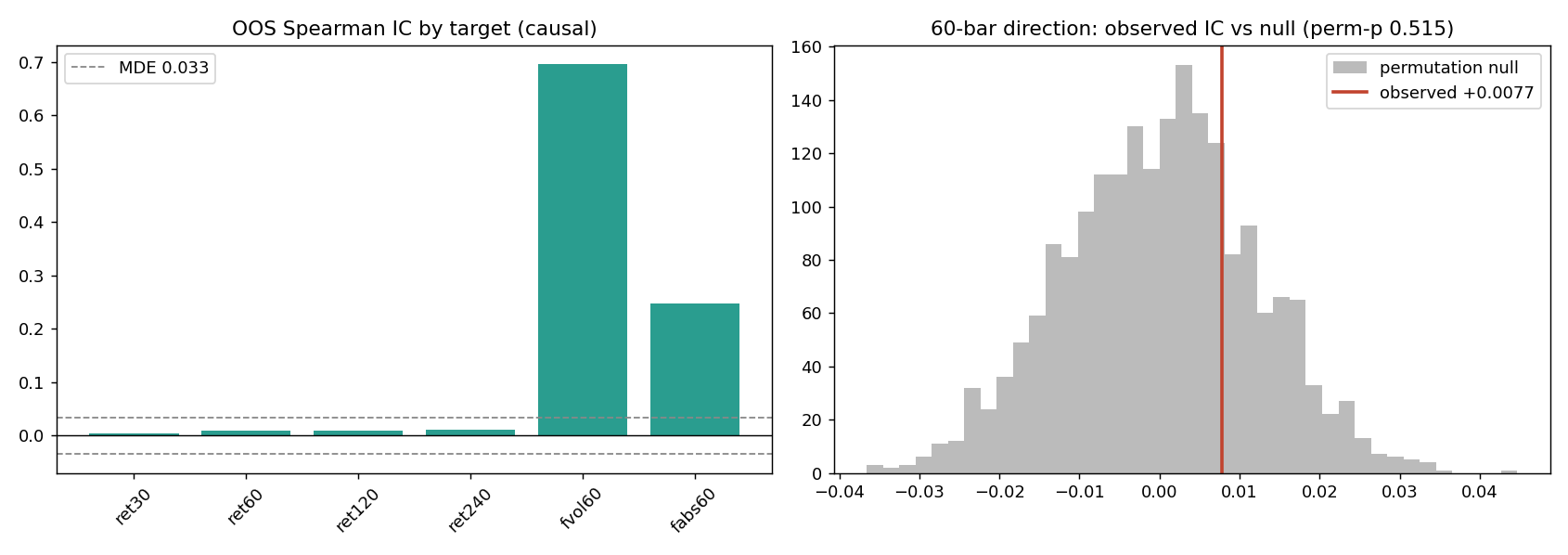 Left: out-of-sample IC by target, with direction targets near zero and the volatility target far above. Right: the observed 60-minute direction IC sitting in the centre of its permutation null.