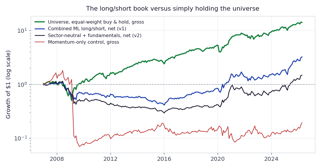 Log-scale equity curves: the equal-weight universe grows to about 14x; the market-neutral long/short books reach only 3.2x and 1.5x with deep drawdowns; the momentum-only control collapses.