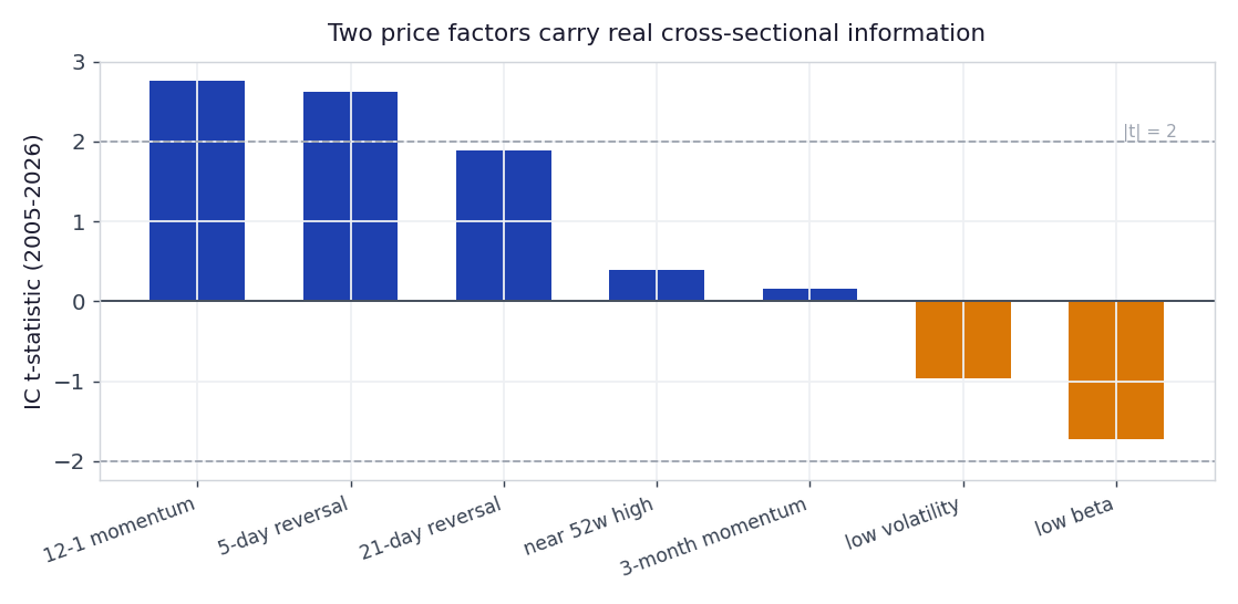 Bar chart of factor IC t-statistics; 12-1 momentum and 5-day reversal exceed t=2, low-beta is negative.