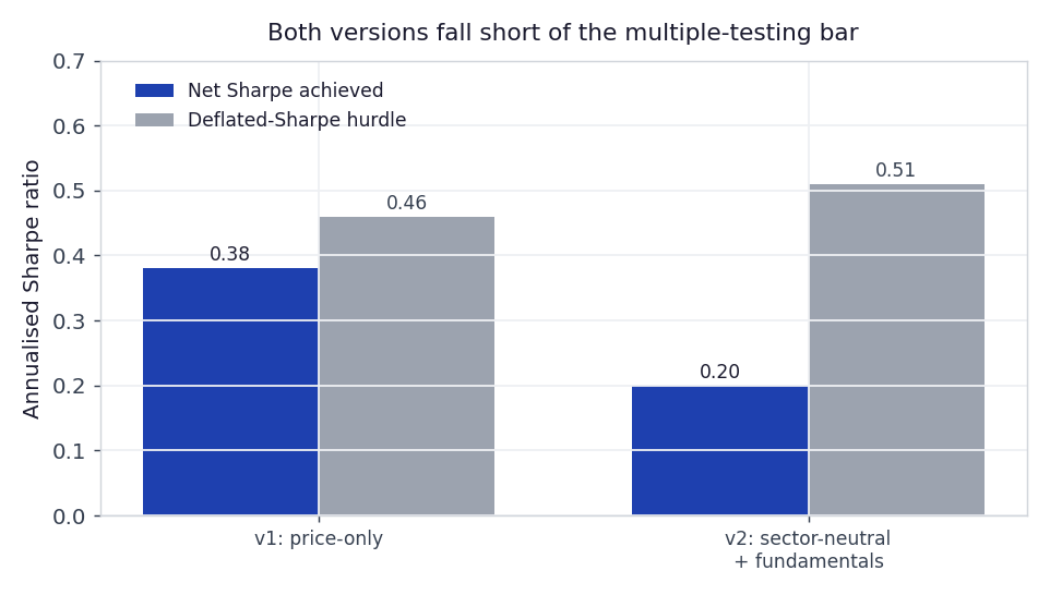 Grouped bar chart: net Sharpe 0.38 vs hurdle 0.46 for v1, and 0.20 vs 0.51 for v2; both net bars are below the hurdle.